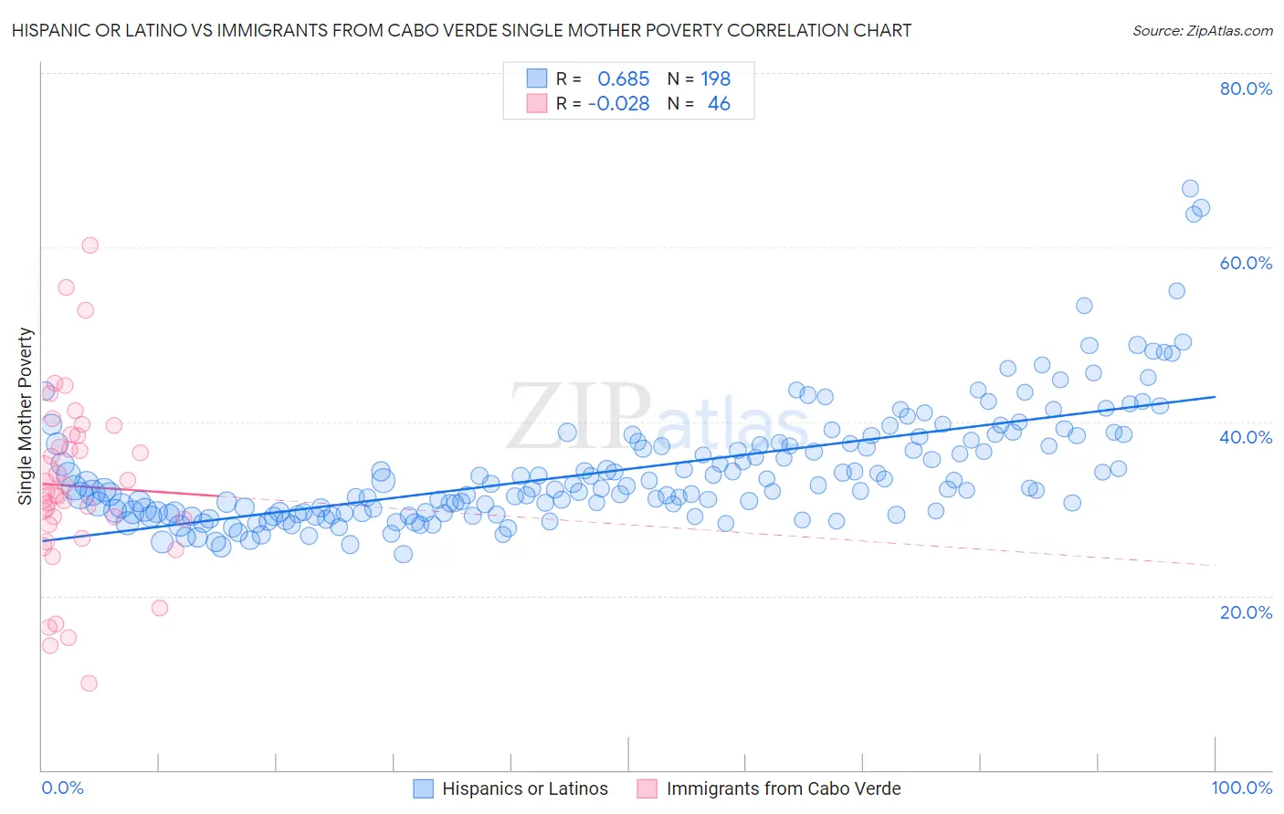 Hispanic or Latino vs Immigrants from Cabo Verde Single Mother Poverty