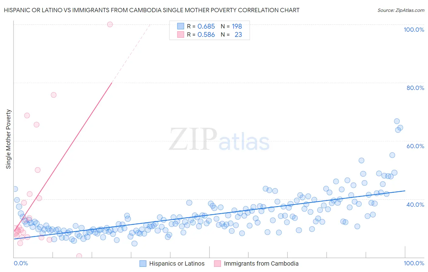 Hispanic or Latino vs Immigrants from Cambodia Single Mother Poverty