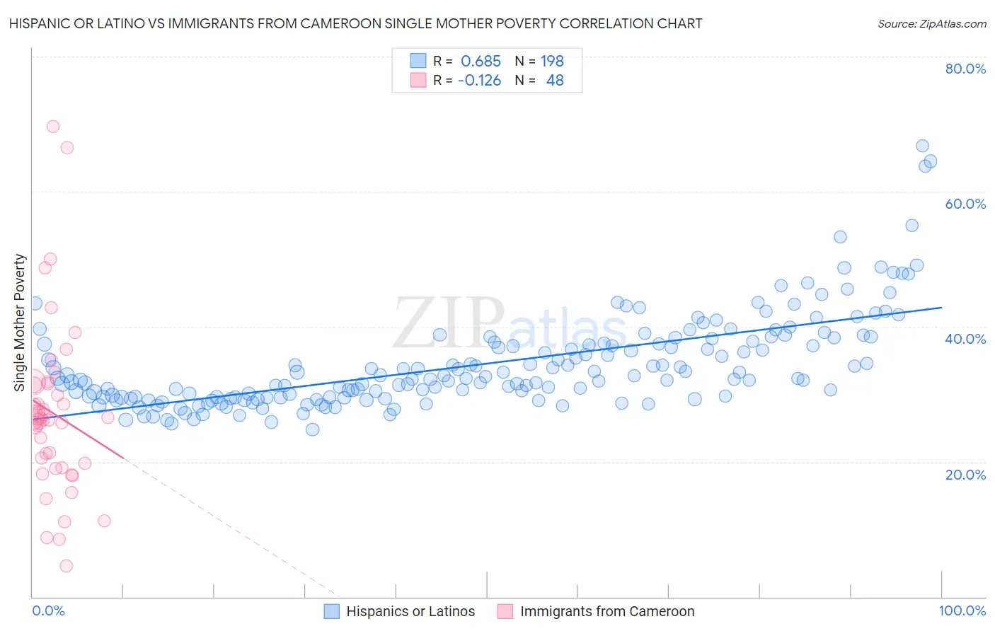 Hispanic or Latino vs Immigrants from Cameroon Single Mother Poverty