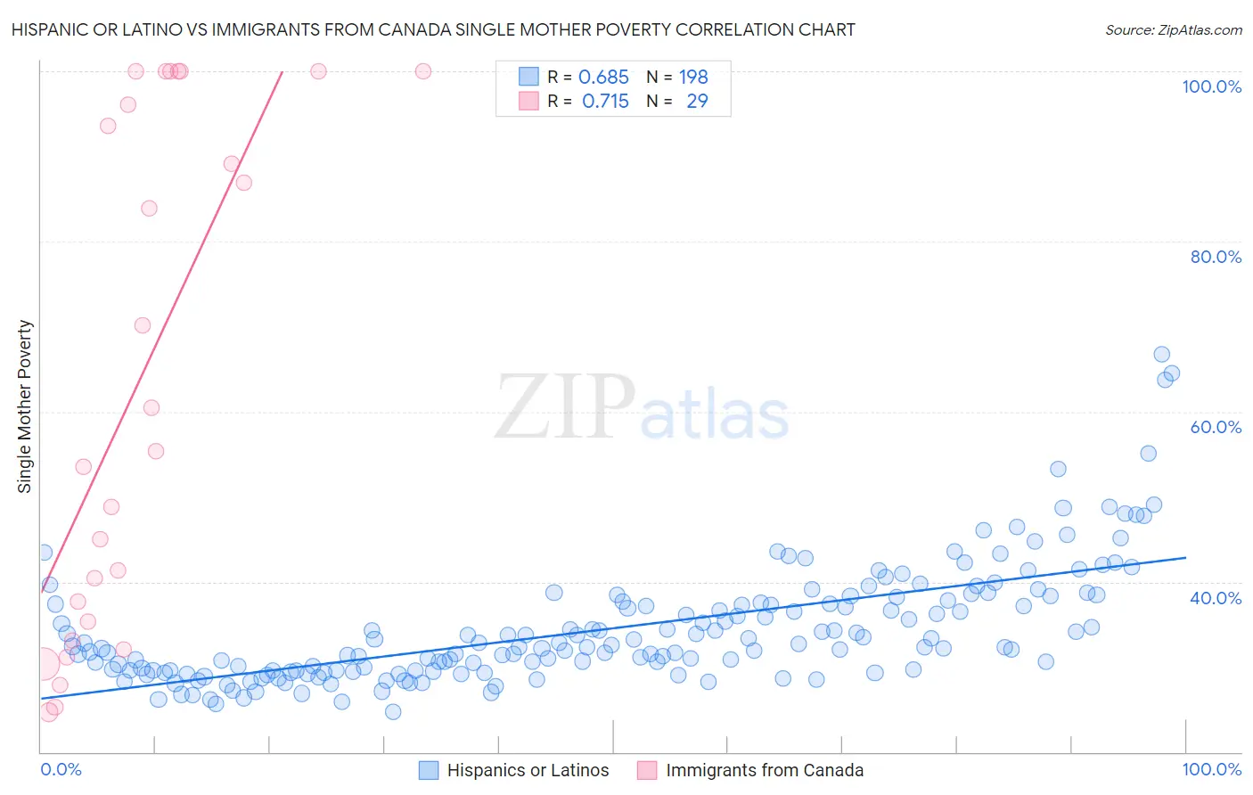 Hispanic or Latino vs Immigrants from Canada Single Mother Poverty