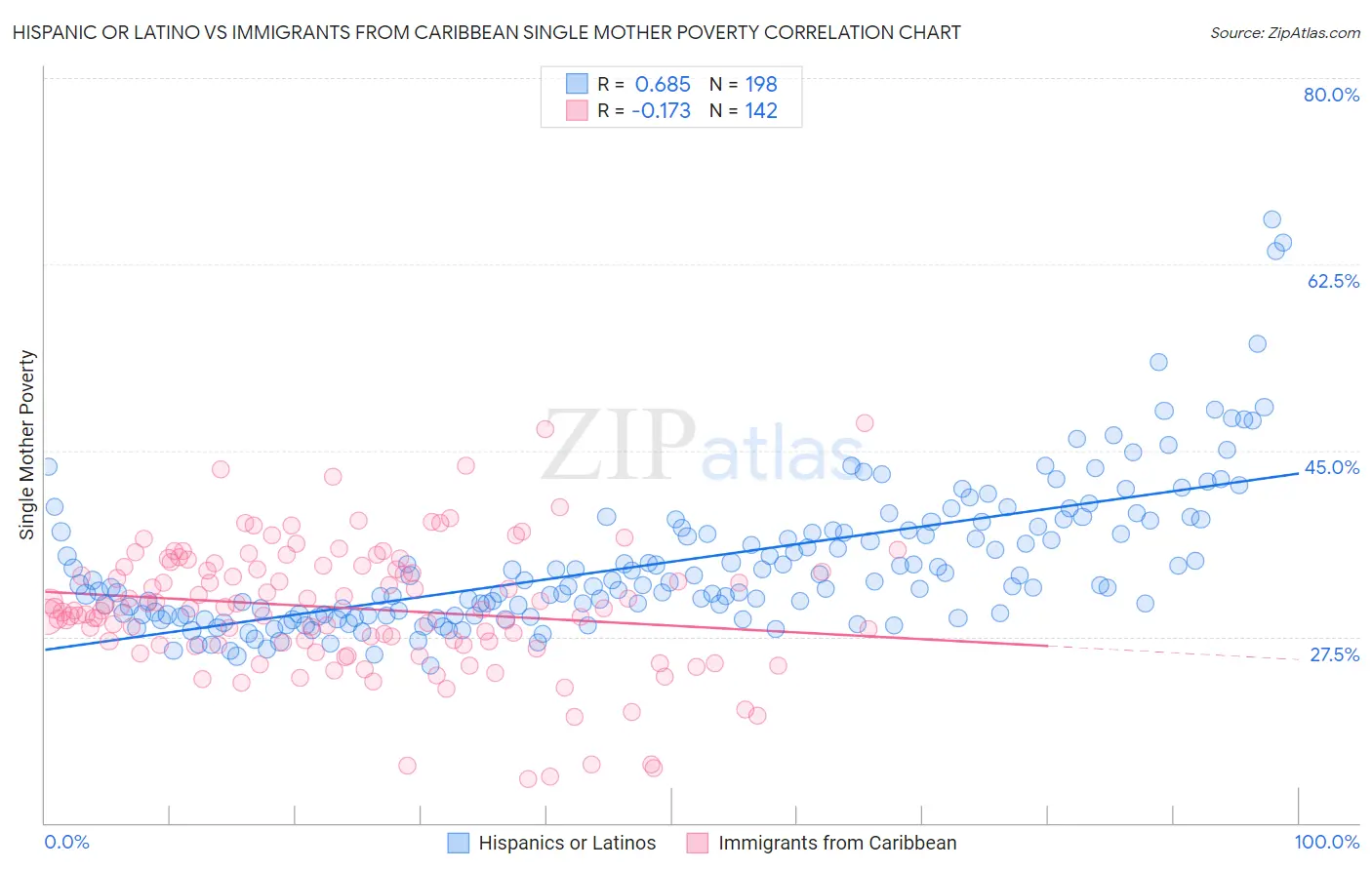 Hispanic or Latino vs Immigrants from Caribbean Single Mother Poverty