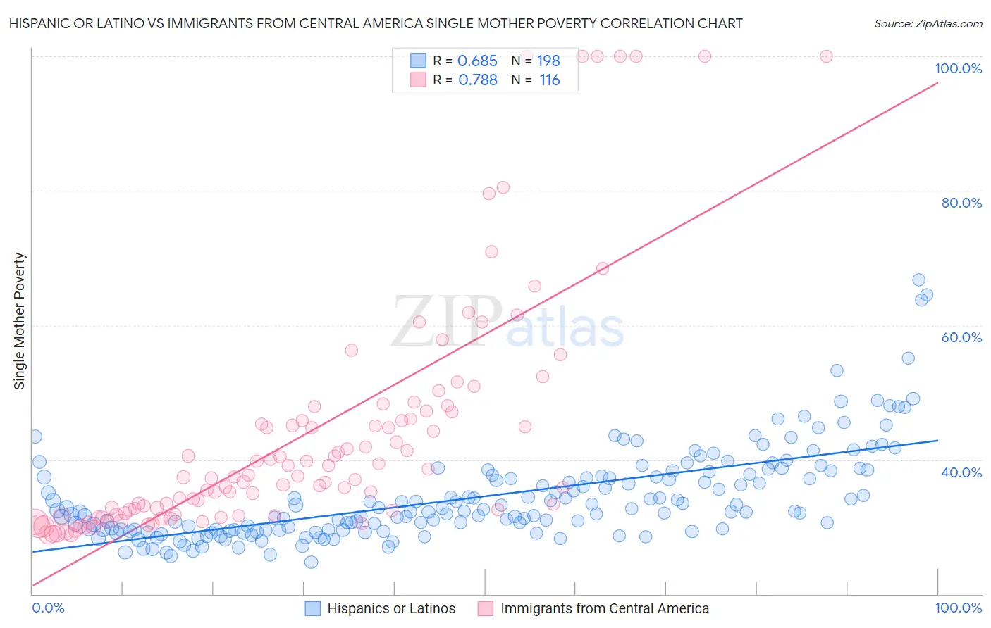 Hispanic or Latino vs Immigrants from Central America Single Mother Poverty