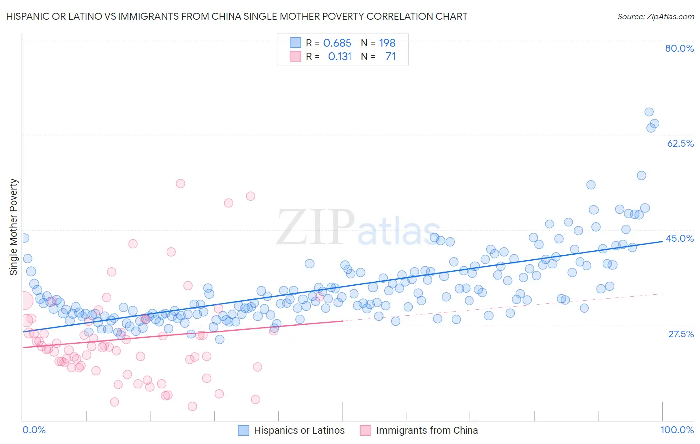 Hispanic or Latino vs Immigrants from China Single Mother Poverty