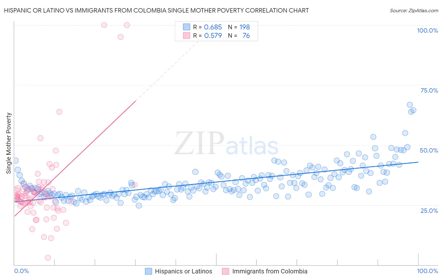 Hispanic or Latino vs Immigrants from Colombia Single Mother Poverty