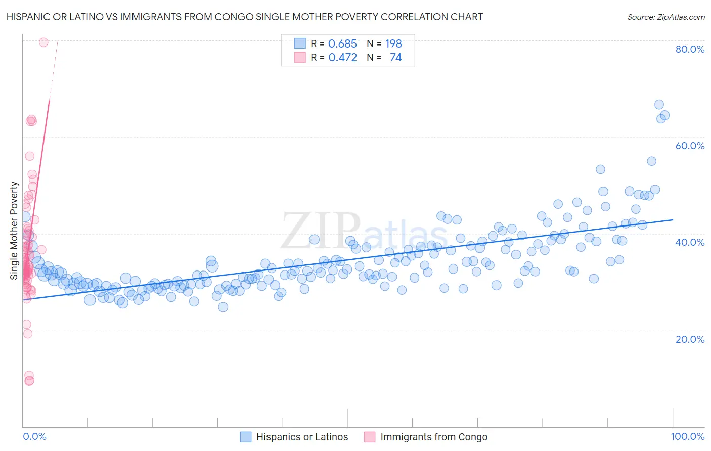 Hispanic or Latino vs Immigrants from Congo Single Mother Poverty