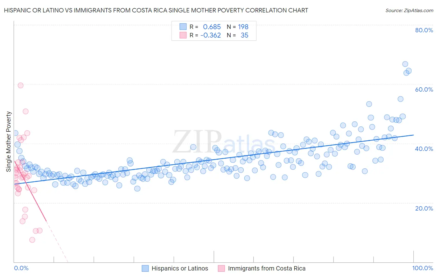 Hispanic or Latino vs Immigrants from Costa Rica Single Mother Poverty