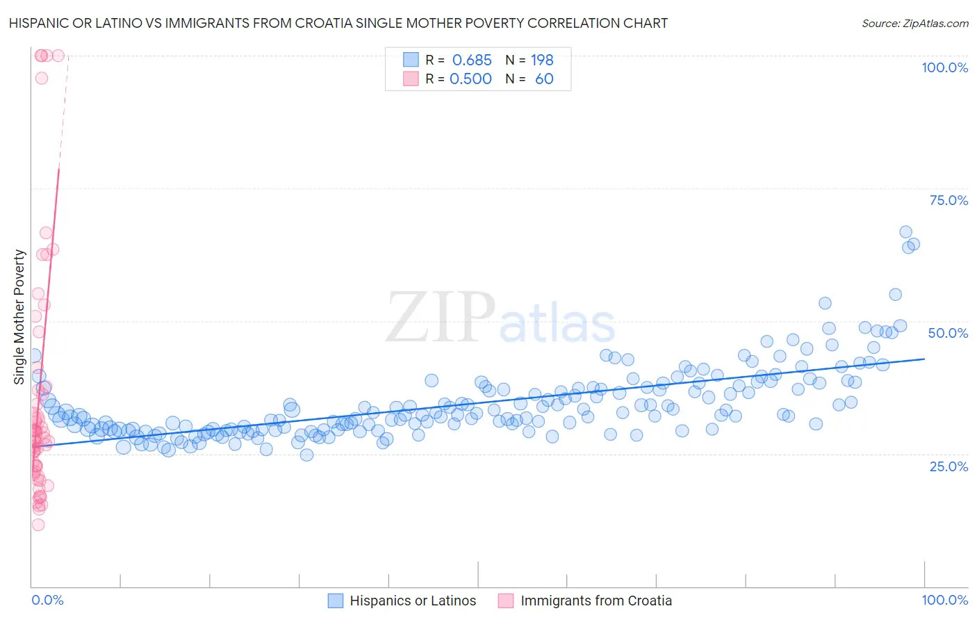 Hispanic or Latino vs Immigrants from Croatia Single Mother Poverty