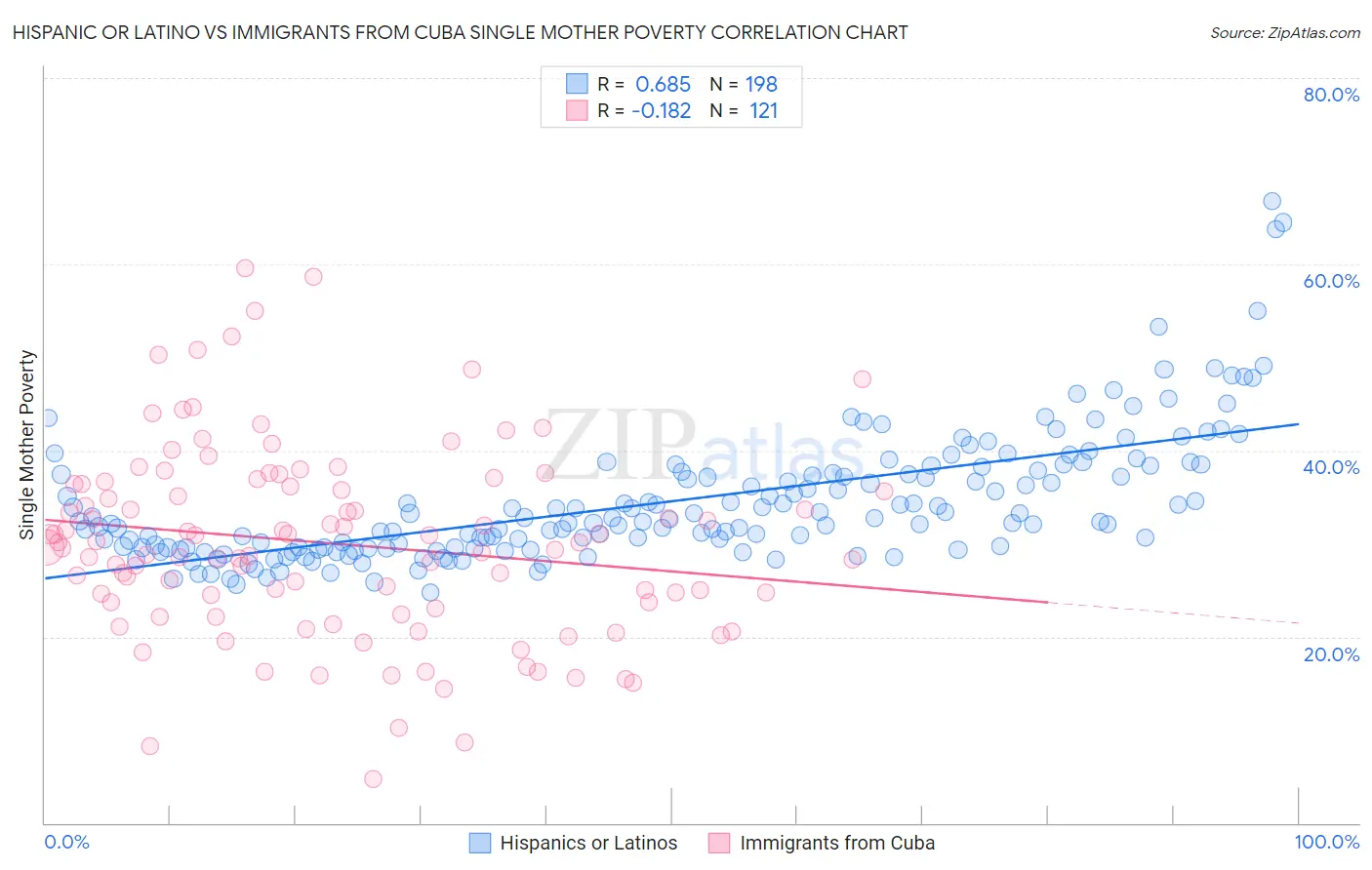 Hispanic or Latino vs Immigrants from Cuba Single Mother Poverty