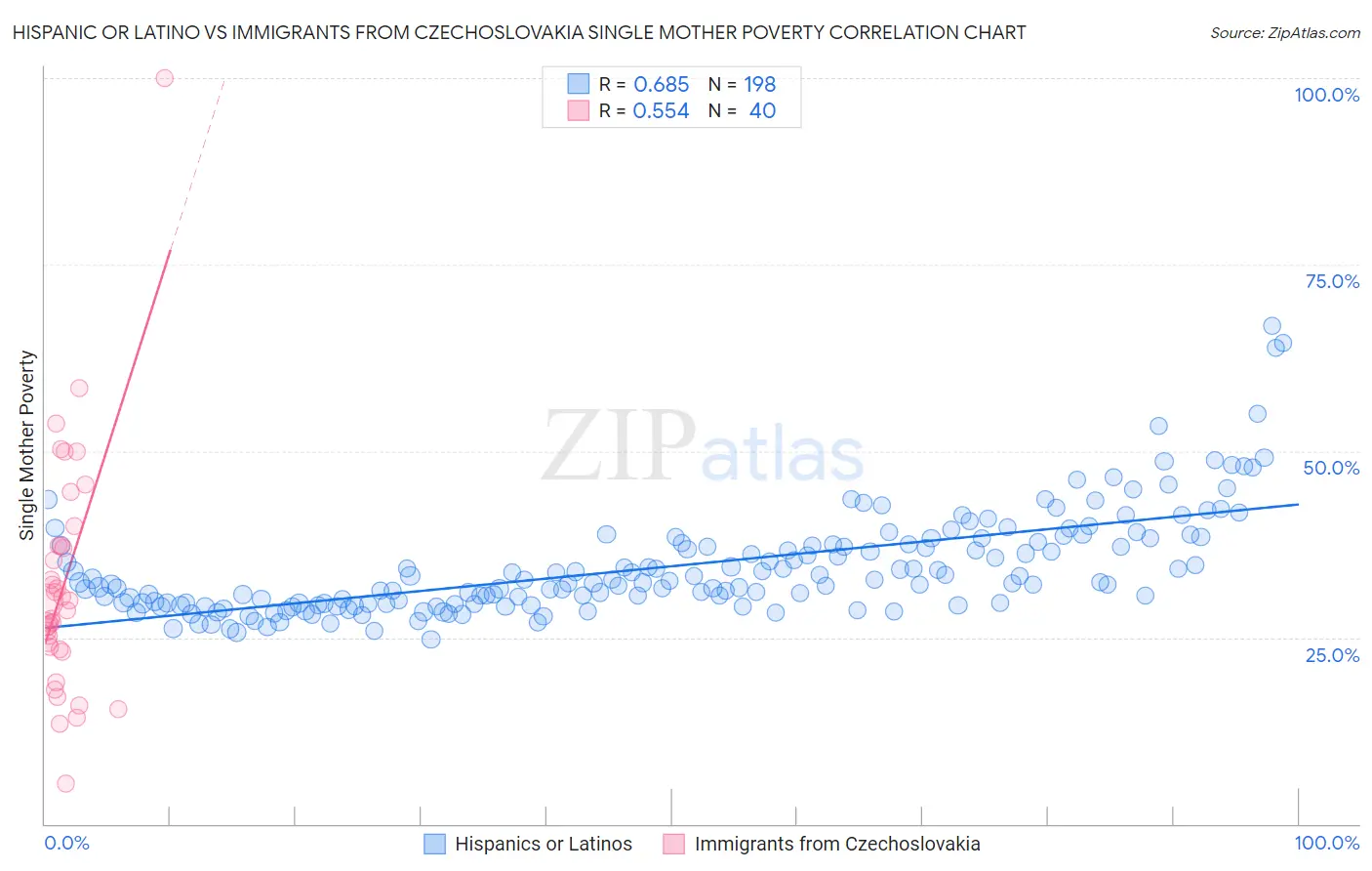 Hispanic or Latino vs Immigrants from Czechoslovakia Single Mother Poverty