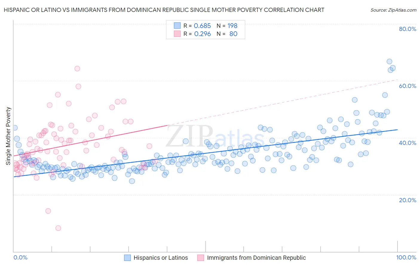 Hispanic or Latino vs Immigrants from Dominican Republic Single Mother Poverty