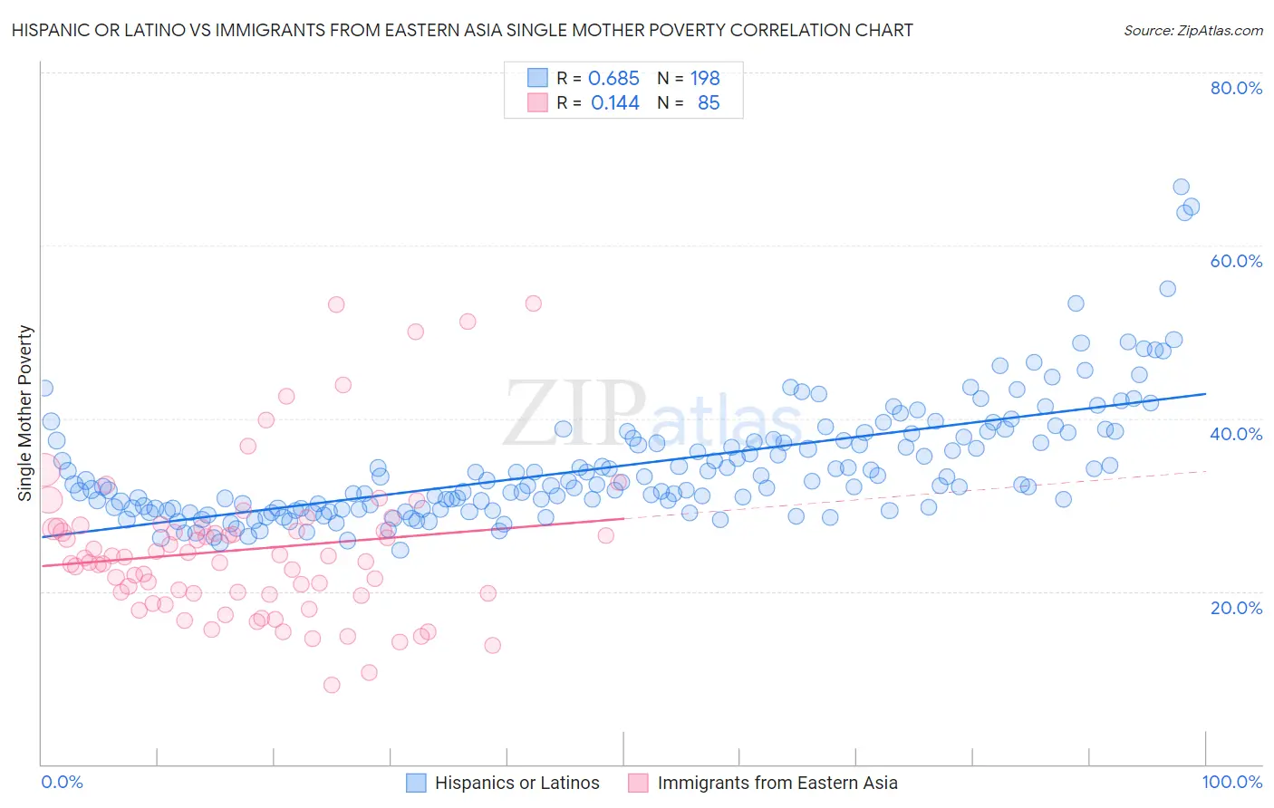 Hispanic or Latino vs Immigrants from Eastern Asia Single Mother Poverty