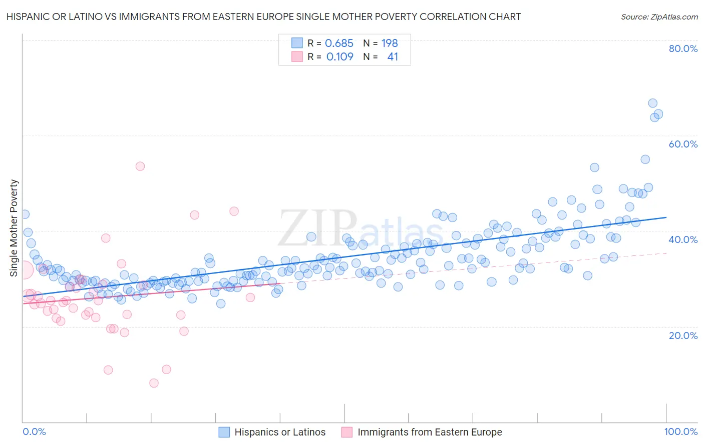 Hispanic or Latino vs Immigrants from Eastern Europe Single Mother Poverty