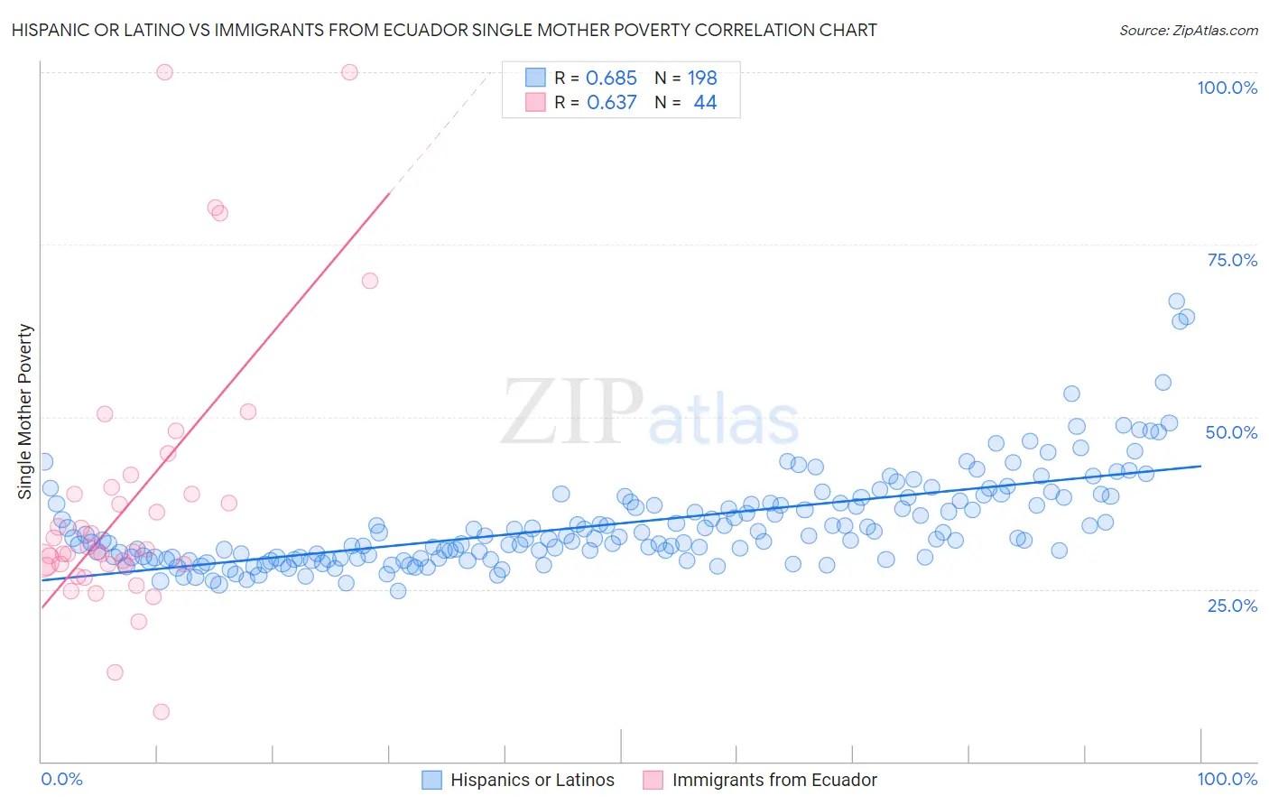 Hispanic or Latino vs Immigrants from Ecuador Single Mother Poverty