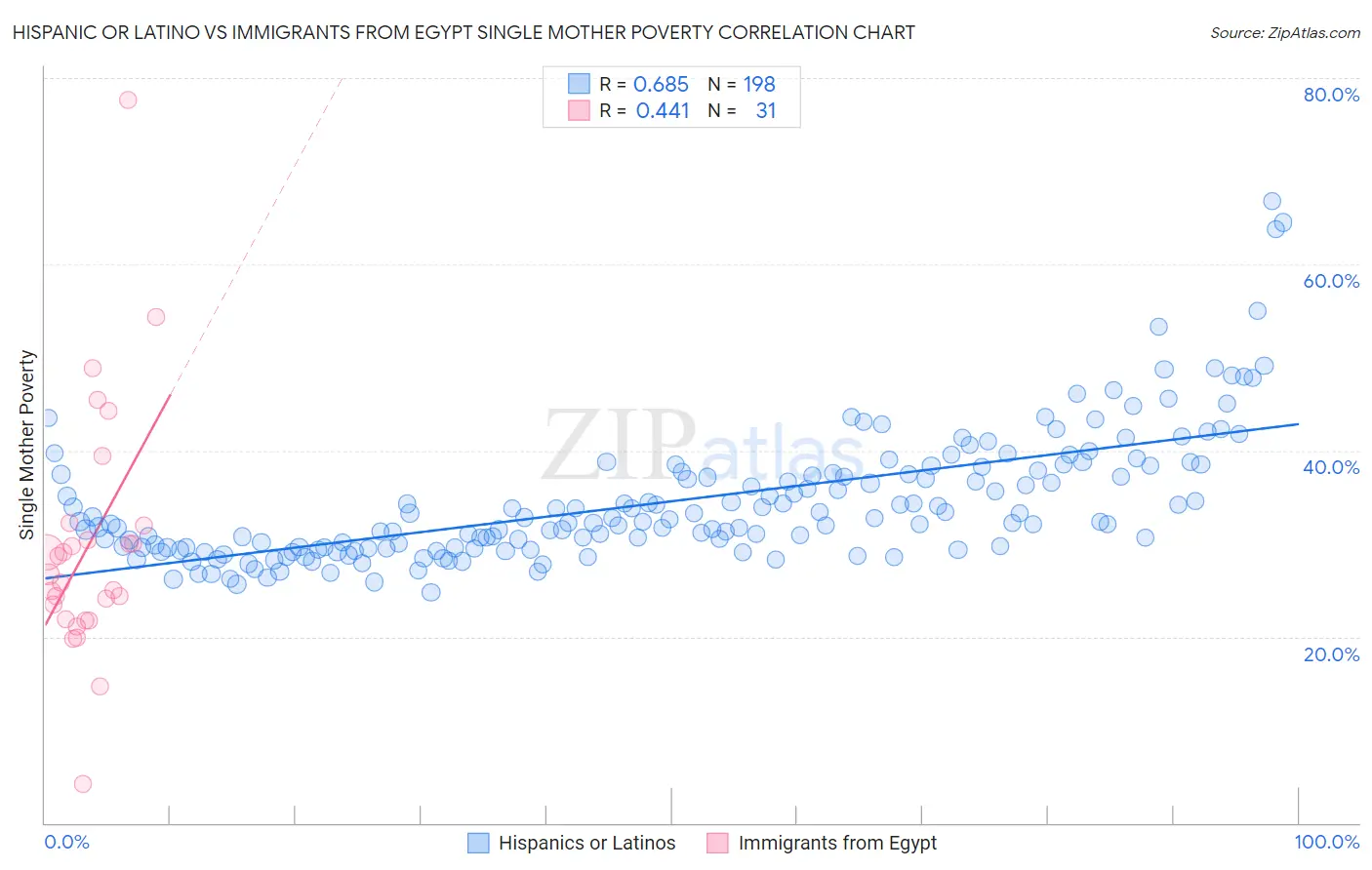 Hispanic or Latino vs Immigrants from Egypt Single Mother Poverty