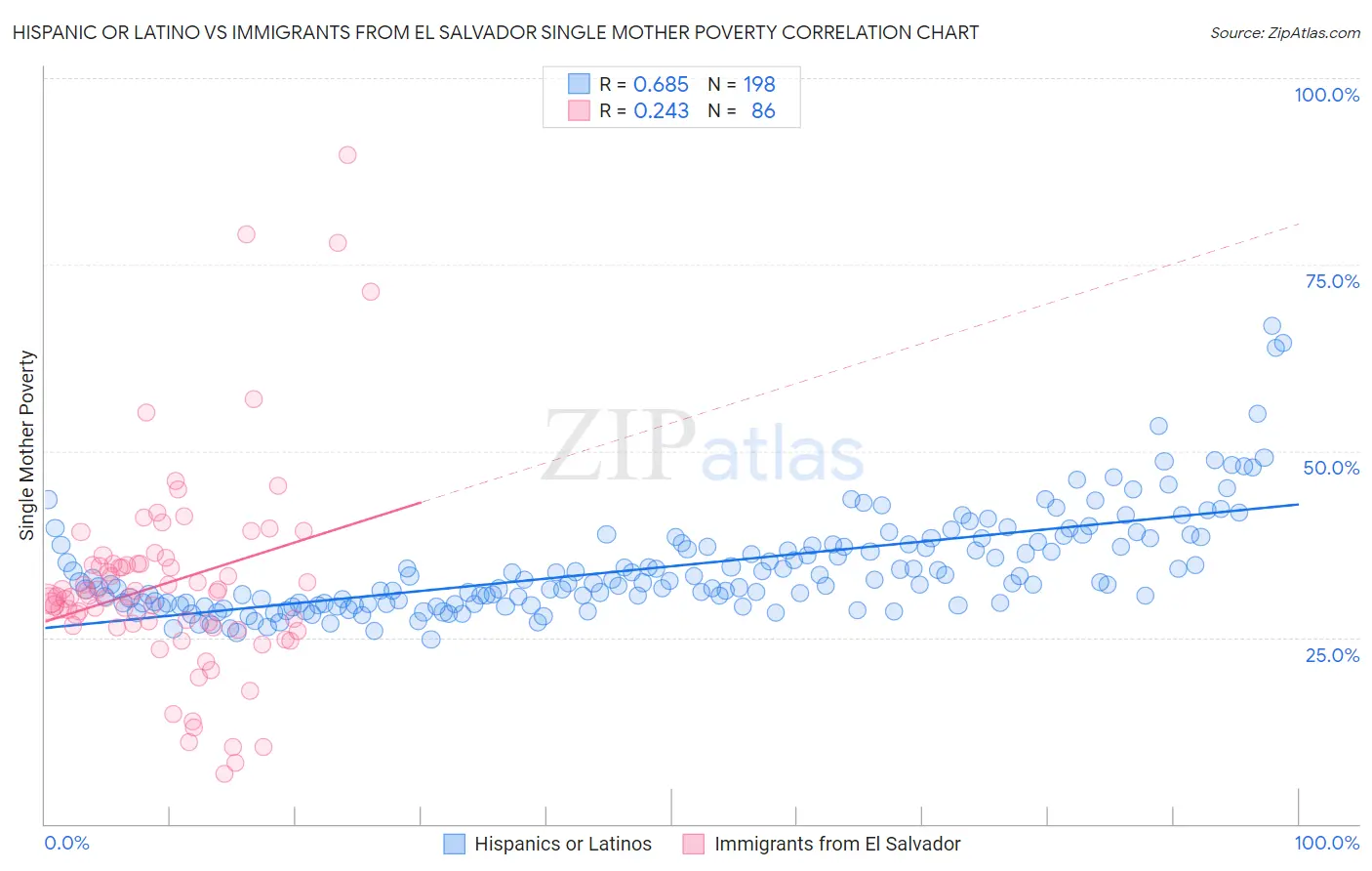 Hispanic or Latino vs Immigrants from El Salvador Single Mother Poverty