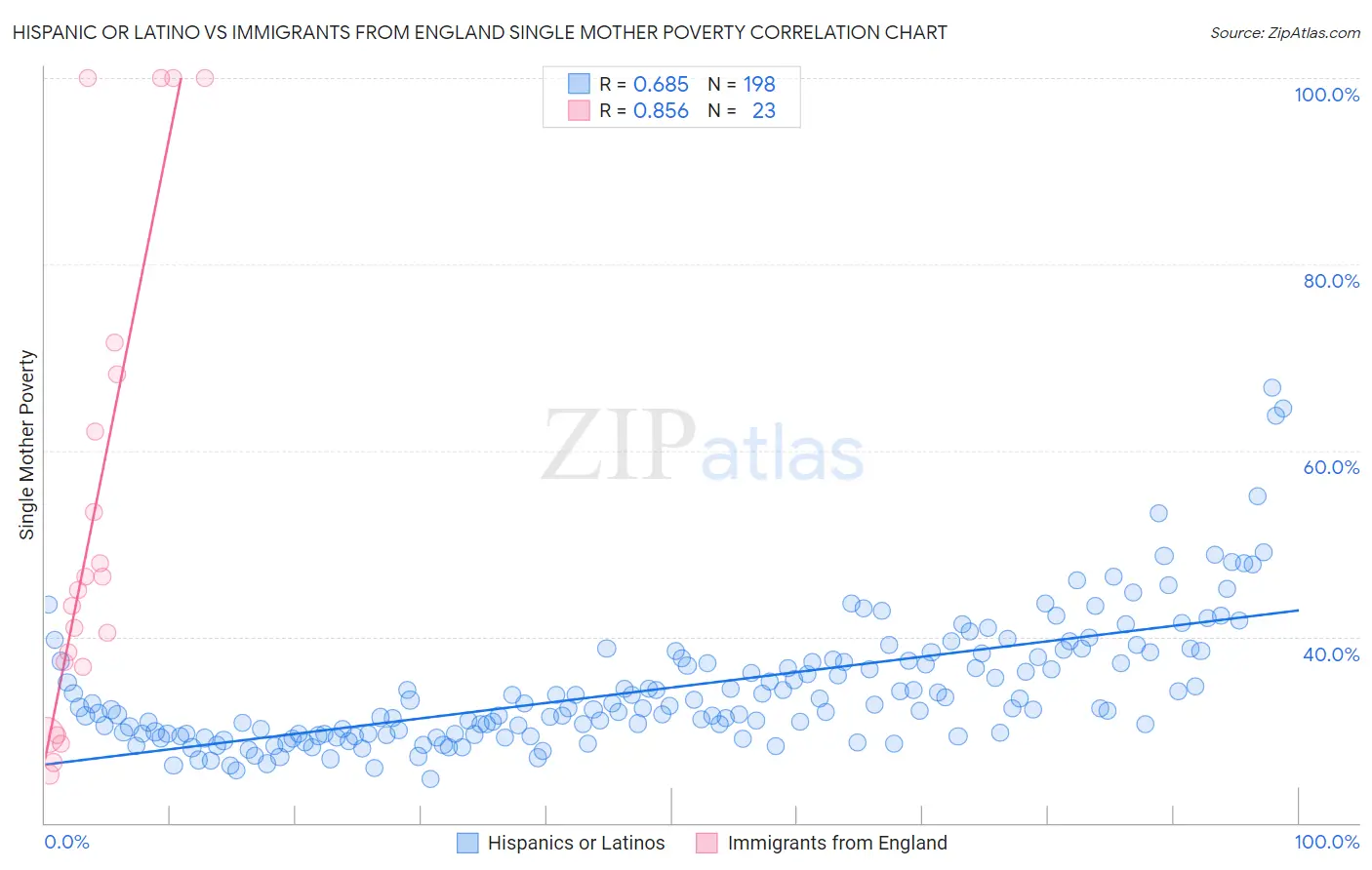 Hispanic or Latino vs Immigrants from England Single Mother Poverty