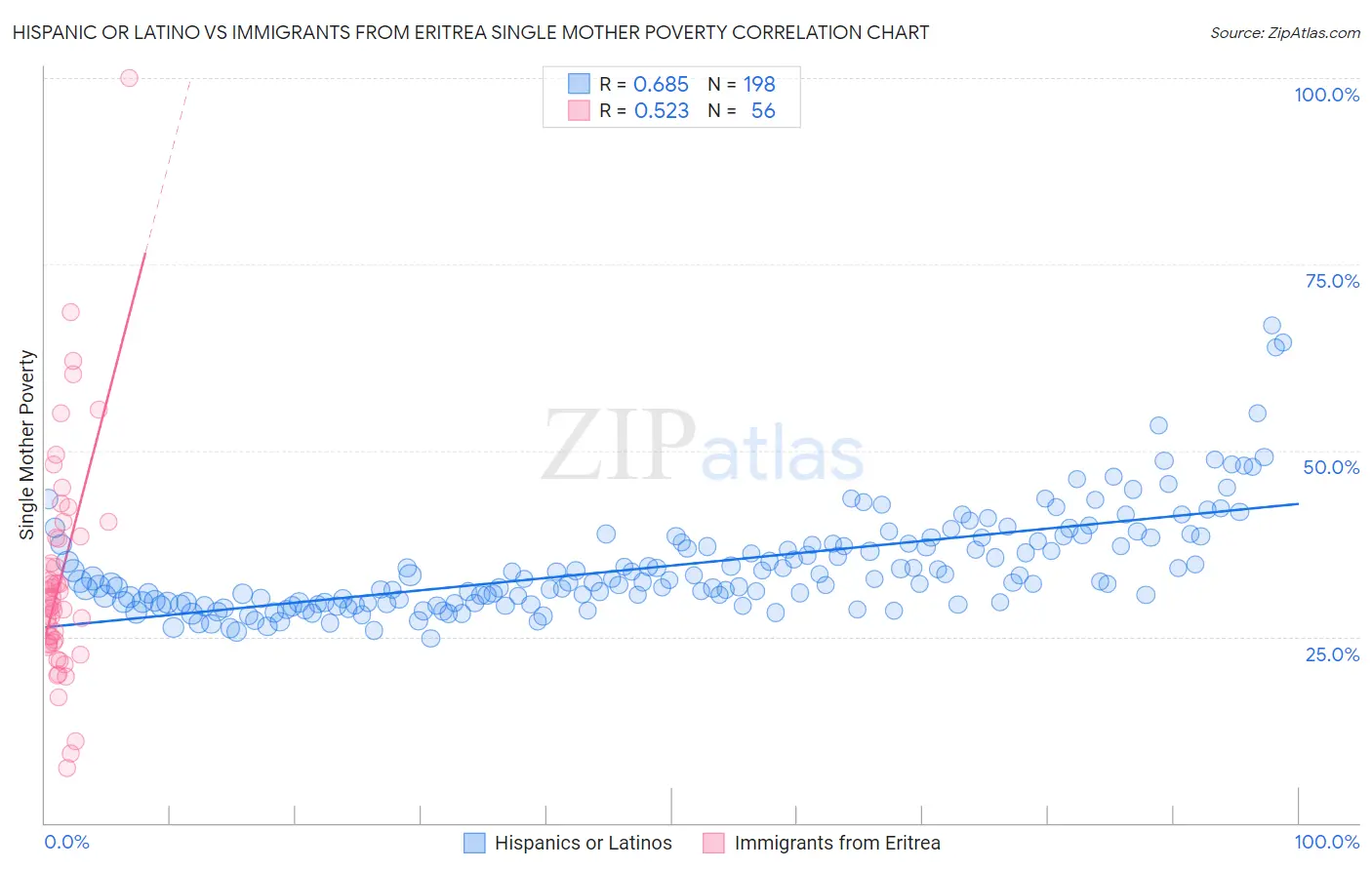 Hispanic or Latino vs Immigrants from Eritrea Single Mother Poverty