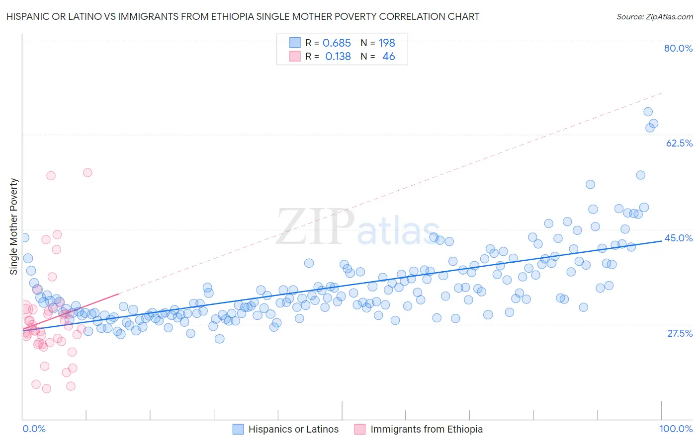 Hispanic or Latino vs Immigrants from Ethiopia Single Mother Poverty