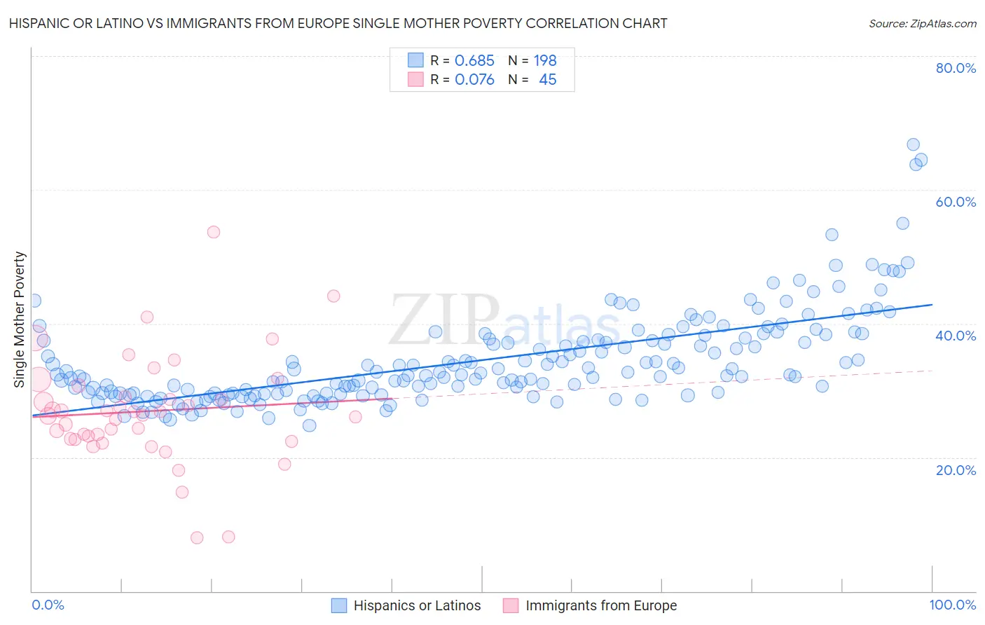 Hispanic or Latino vs Immigrants from Europe Single Mother Poverty