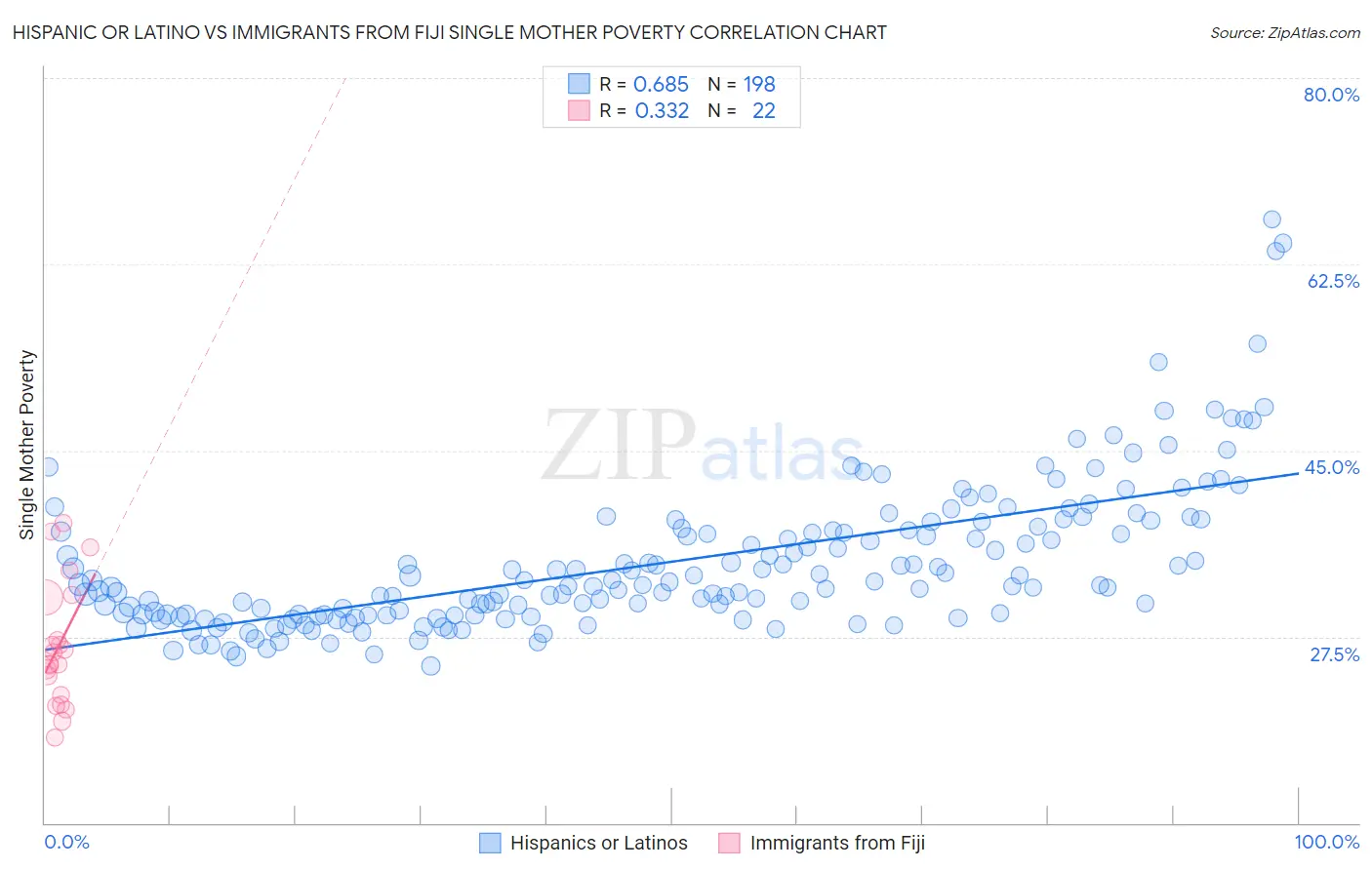 Hispanic or Latino vs Immigrants from Fiji Single Mother Poverty