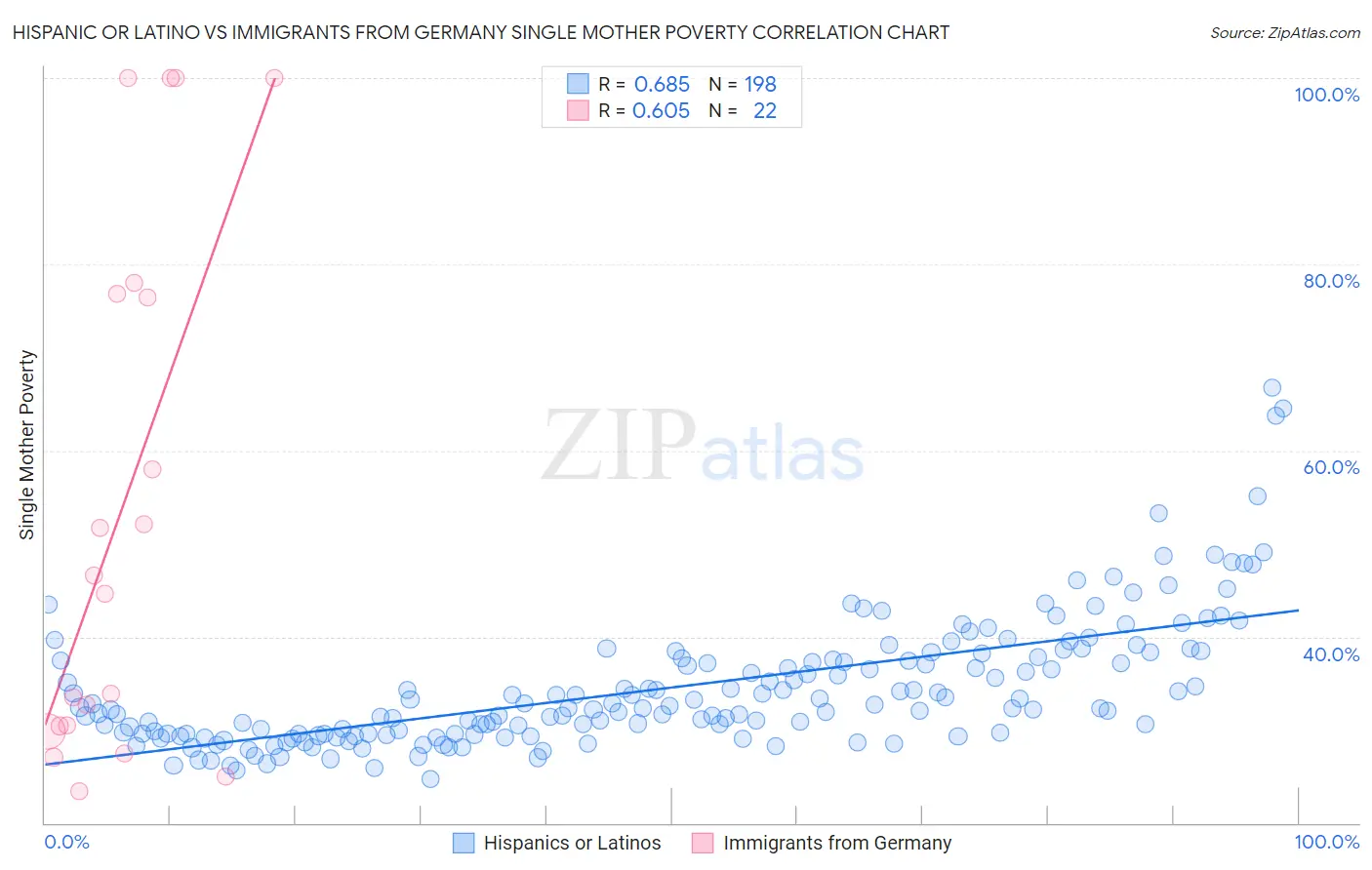 Hispanic or Latino vs Immigrants from Germany Single Mother Poverty