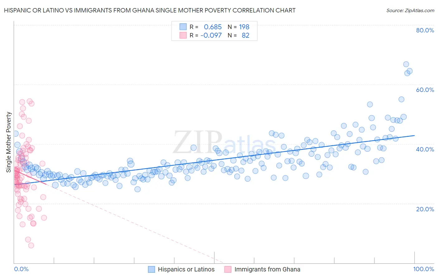 Hispanic or Latino vs Immigrants from Ghana Single Mother Poverty