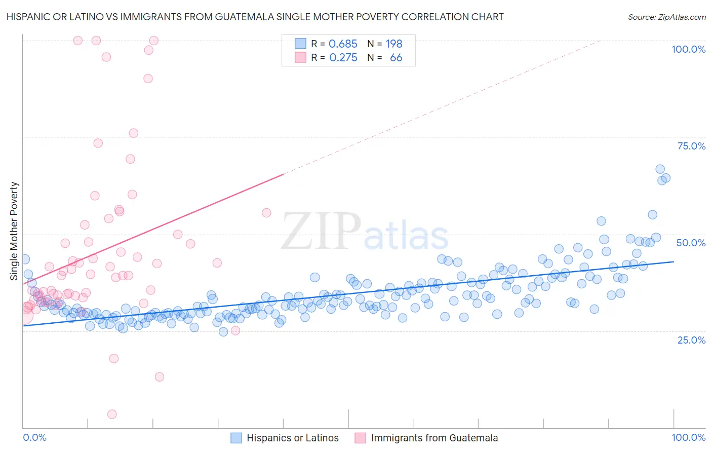 Hispanic or Latino vs Immigrants from Guatemala Single Mother Poverty