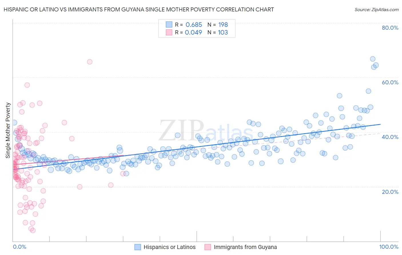 Hispanic or Latino vs Immigrants from Guyana Single Mother Poverty