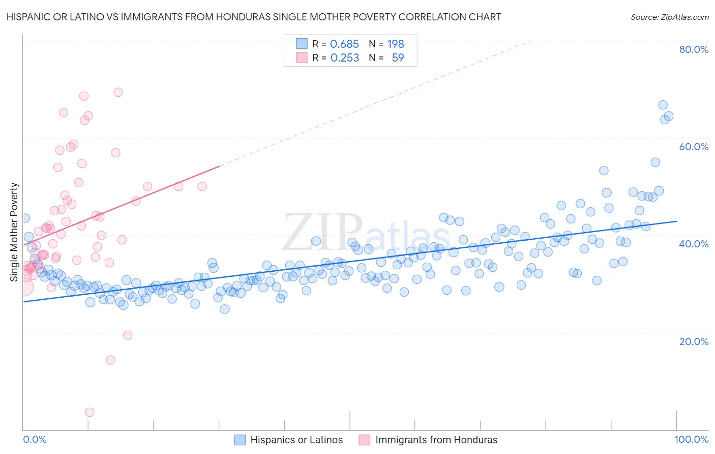 Hispanic or Latino vs Immigrants from Honduras Single Mother Poverty