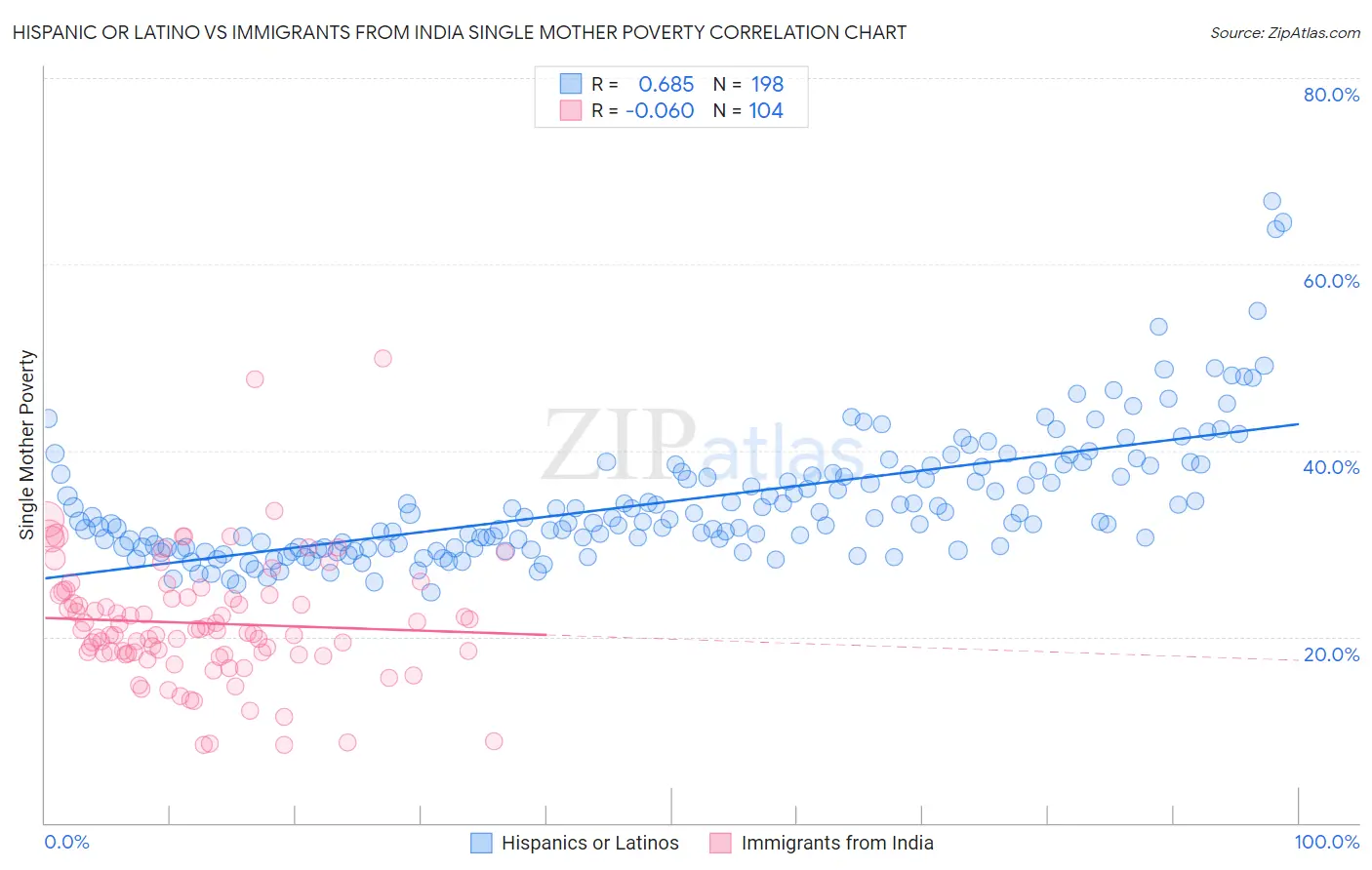 Hispanic or Latino vs Immigrants from India Single Mother Poverty