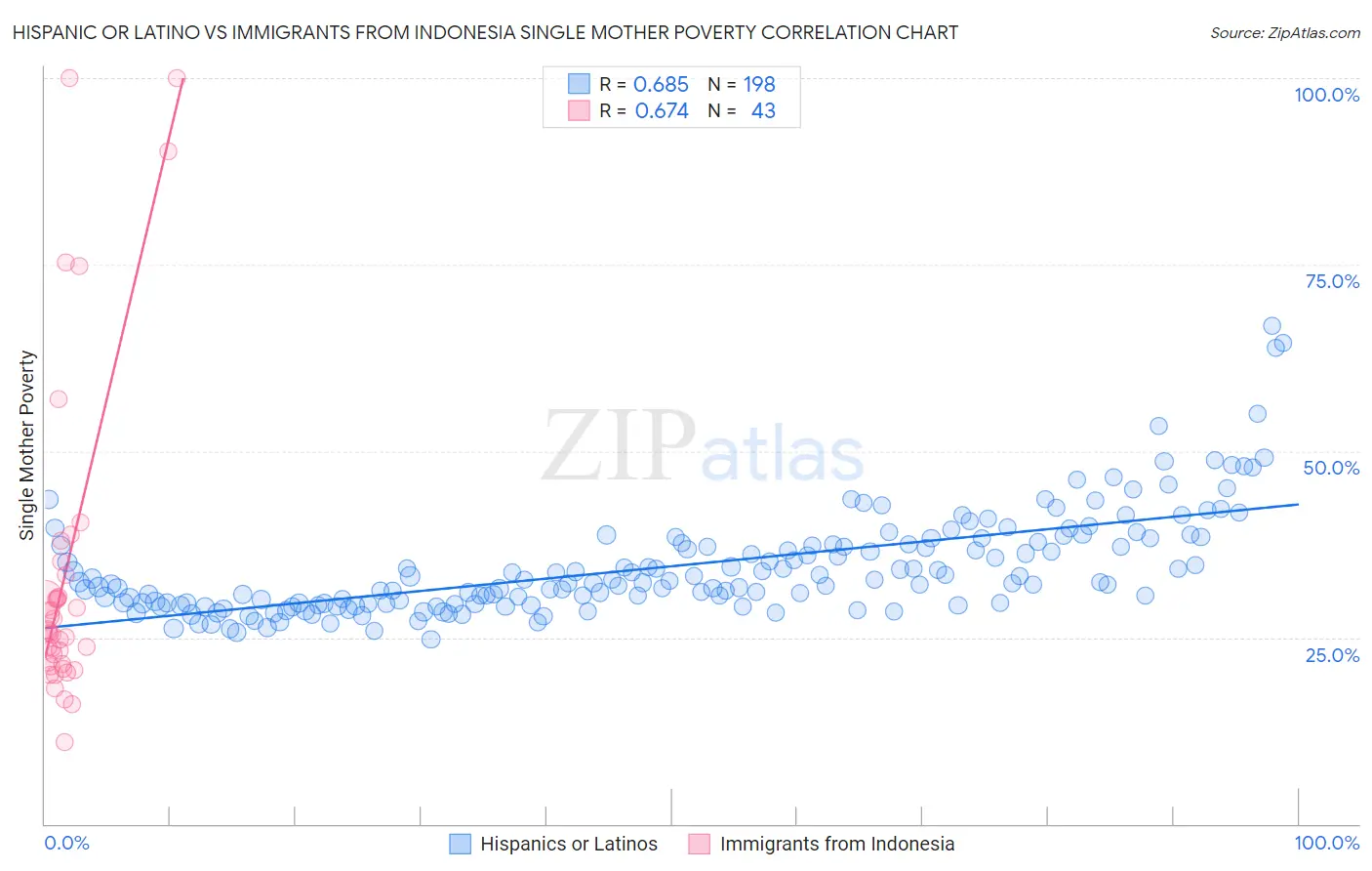 Hispanic or Latino vs Immigrants from Indonesia Single Mother Poverty