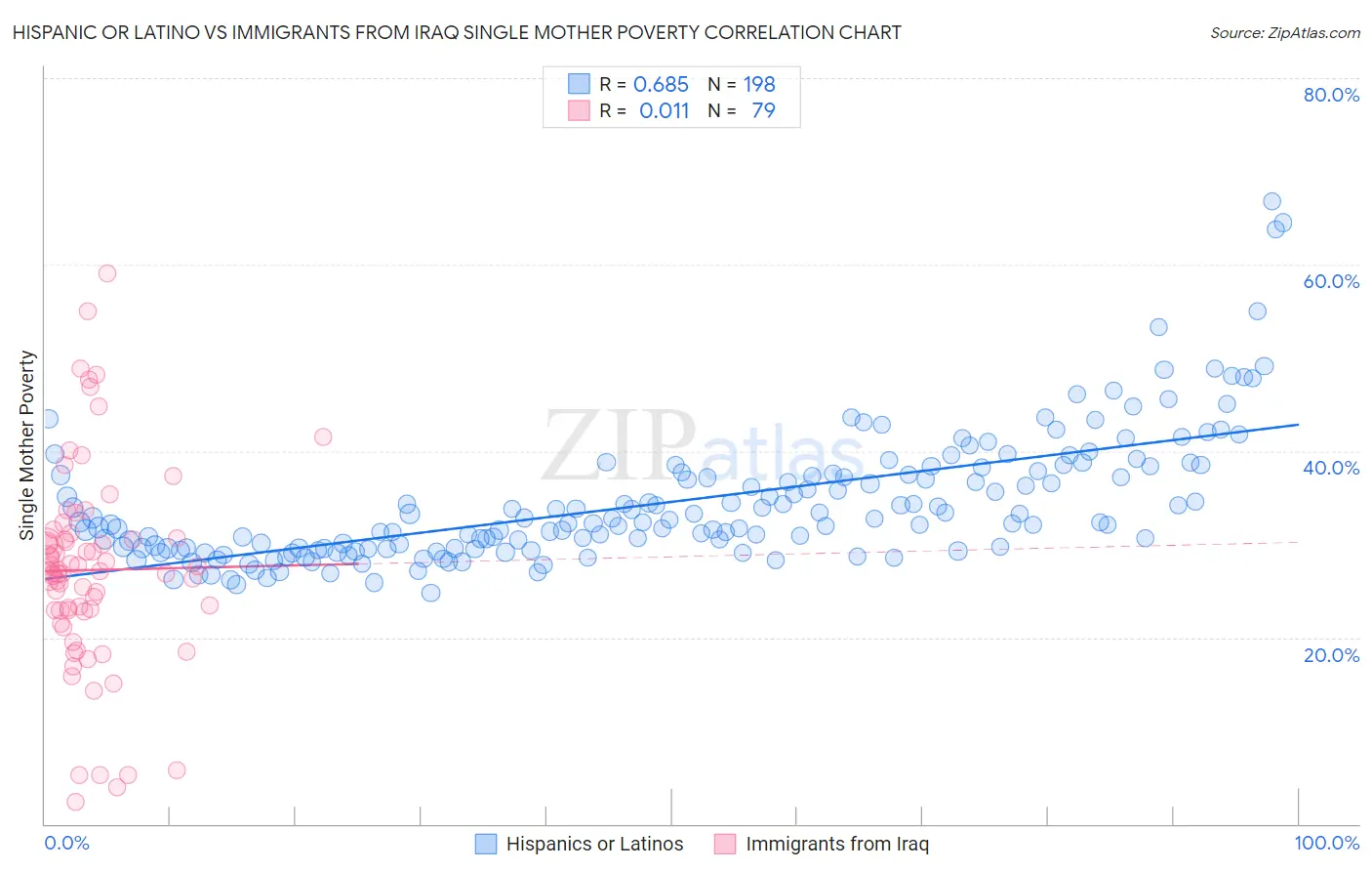 Hispanic or Latino vs Immigrants from Iraq Single Mother Poverty