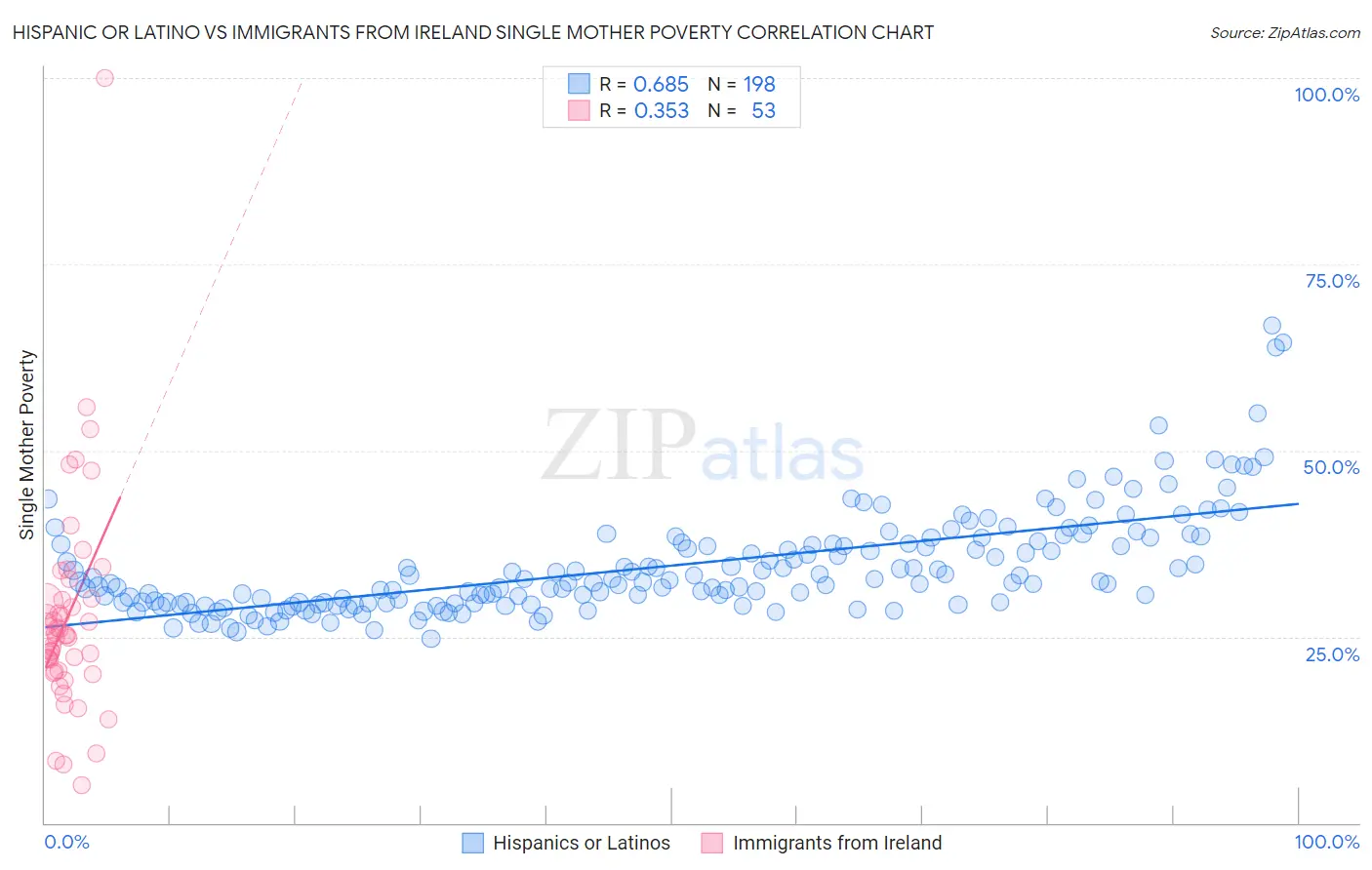 Hispanic or Latino vs Immigrants from Ireland Single Mother Poverty