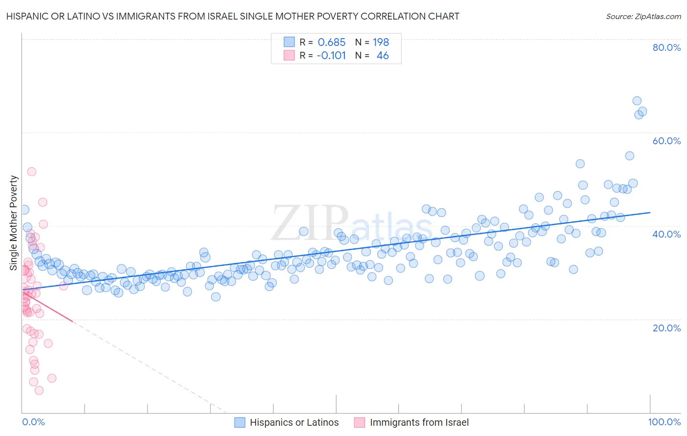 Hispanic or Latino vs Immigrants from Israel Single Mother Poverty