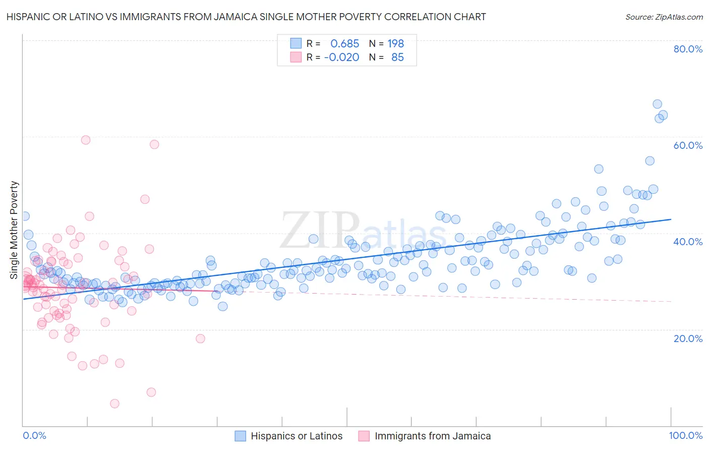 Hispanic or Latino vs Immigrants from Jamaica Single Mother Poverty