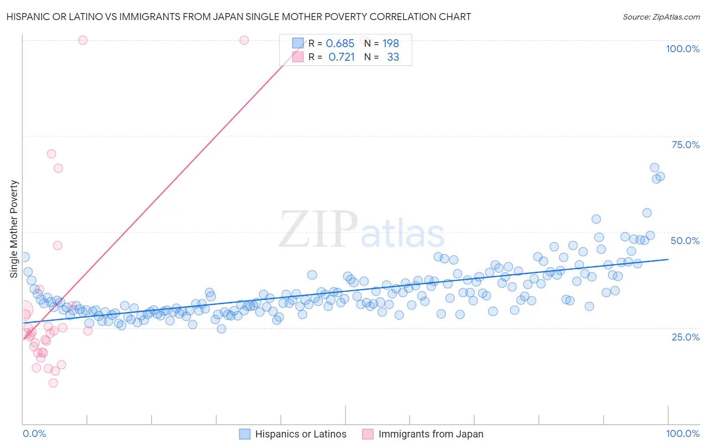 Hispanic or Latino vs Immigrants from Japan Single Mother Poverty