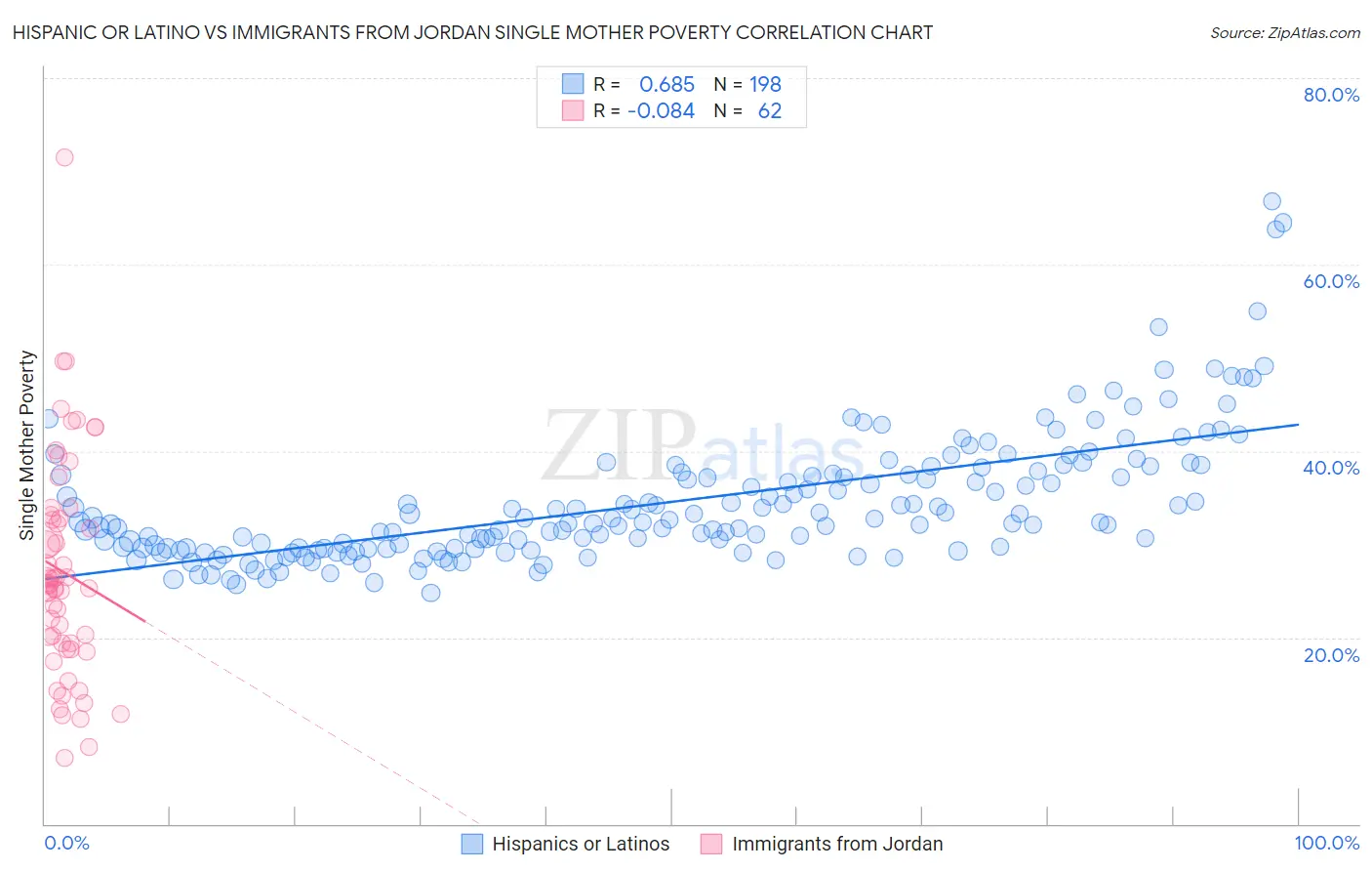 Hispanic or Latino vs Immigrants from Jordan Single Mother Poverty