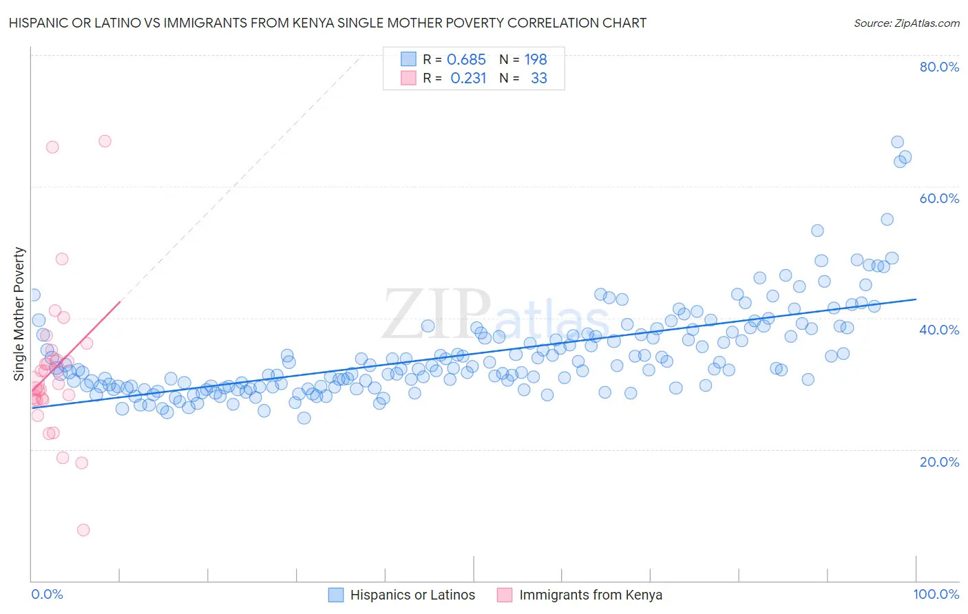 Hispanic or Latino vs Immigrants from Kenya Single Mother Poverty