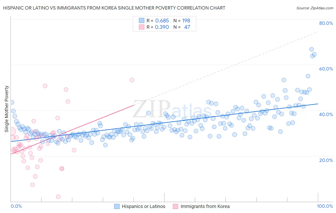 Hispanic or Latino vs Immigrants from Korea Single Mother Poverty