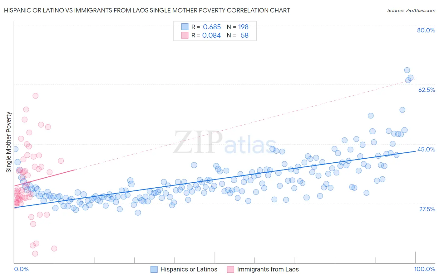 Hispanic or Latino vs Immigrants from Laos Single Mother Poverty