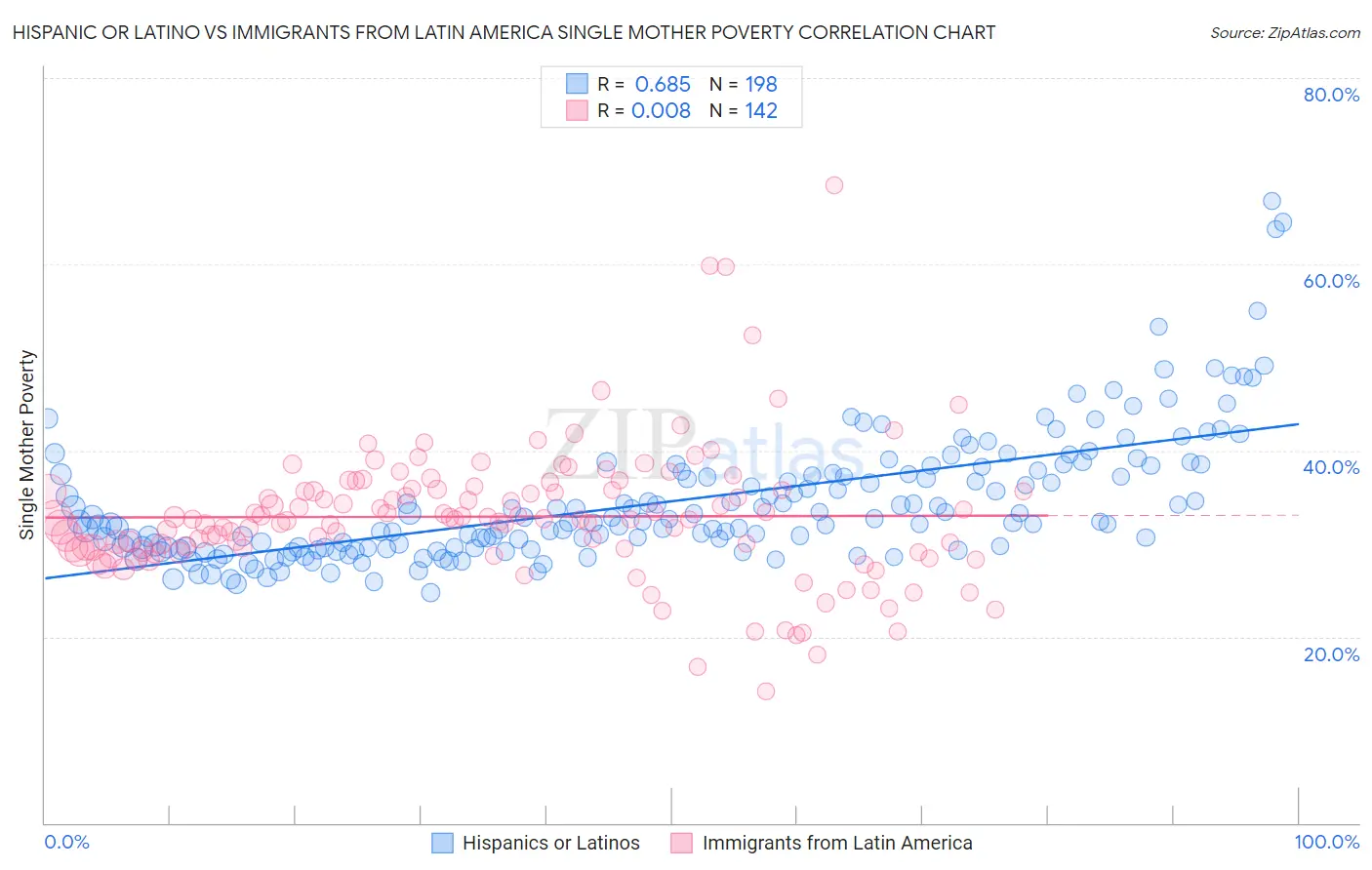 Hispanic or Latino vs Immigrants from Latin America Single Mother Poverty