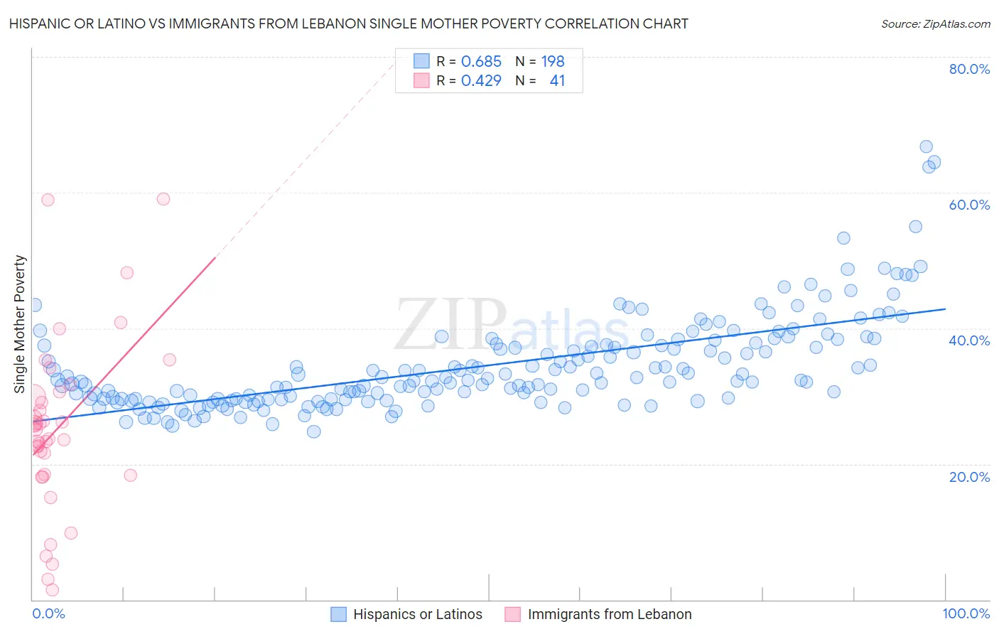 Hispanic or Latino vs Immigrants from Lebanon Single Mother Poverty