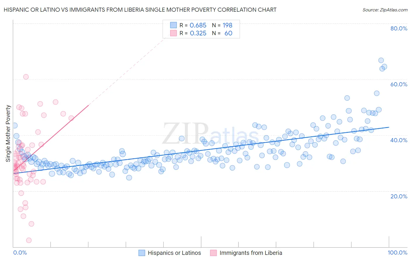 Hispanic or Latino vs Immigrants from Liberia Single Mother Poverty