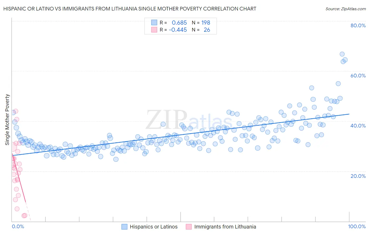Hispanic or Latino vs Immigrants from Lithuania Single Mother Poverty