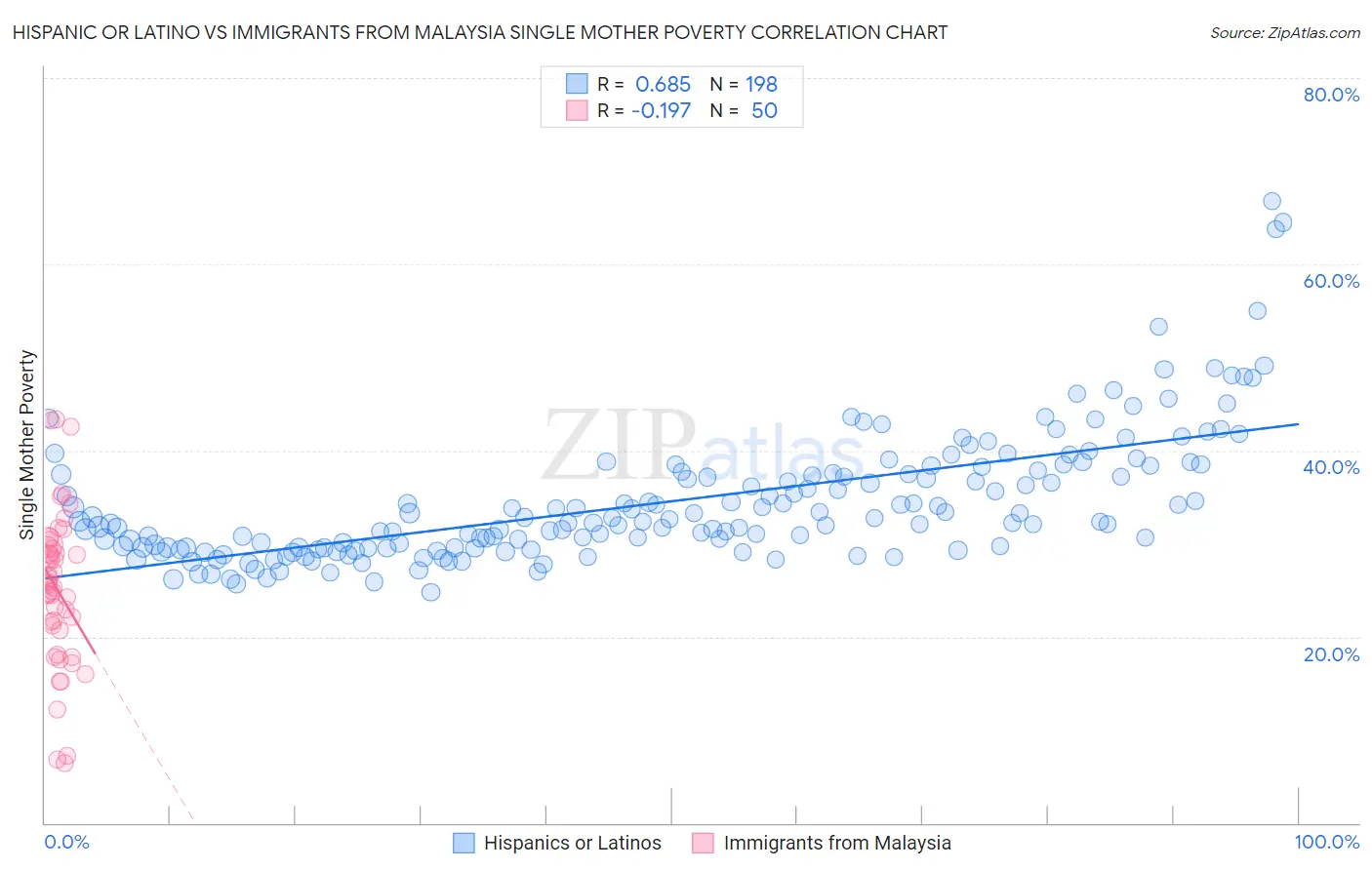 Hispanic or Latino vs Immigrants from Malaysia Single Mother Poverty