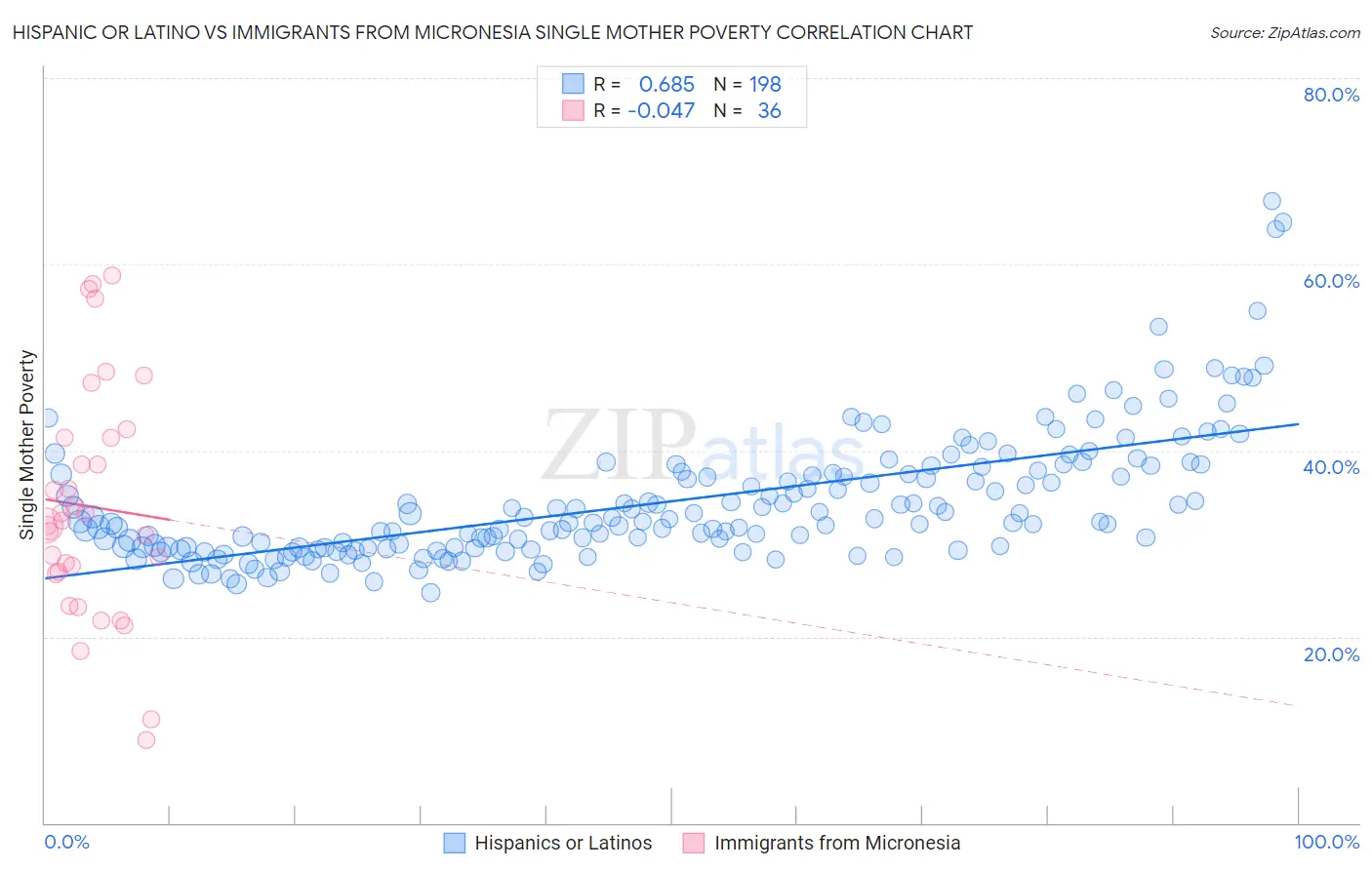 Hispanic or Latino vs Immigrants from Micronesia Single Mother Poverty