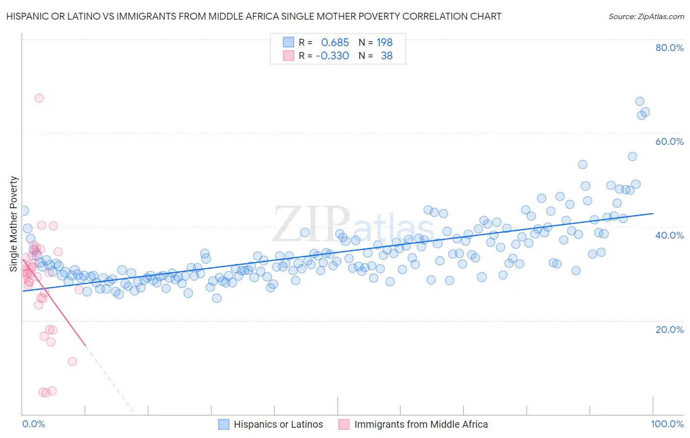 Hispanic or Latino vs Immigrants from Middle Africa Single Mother Poverty