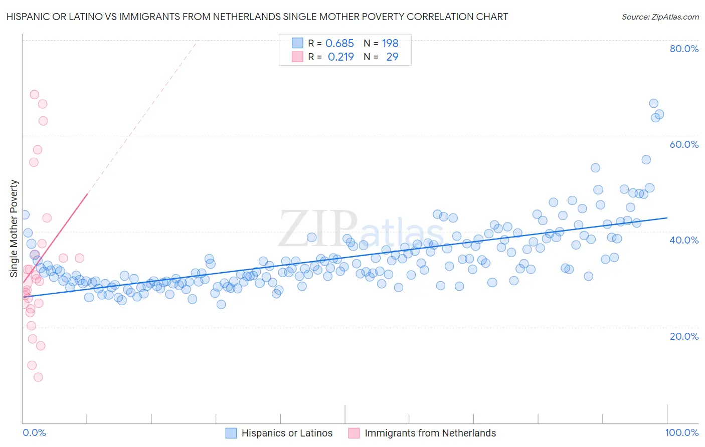 Hispanic or Latino vs Immigrants from Netherlands Single Mother Poverty