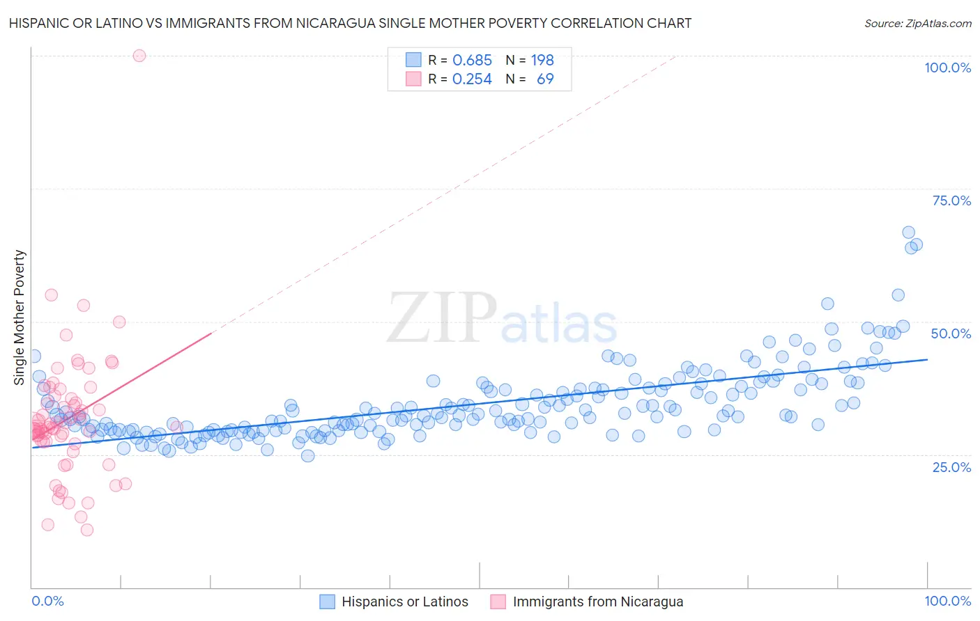 Hispanic or Latino vs Immigrants from Nicaragua Single Mother Poverty