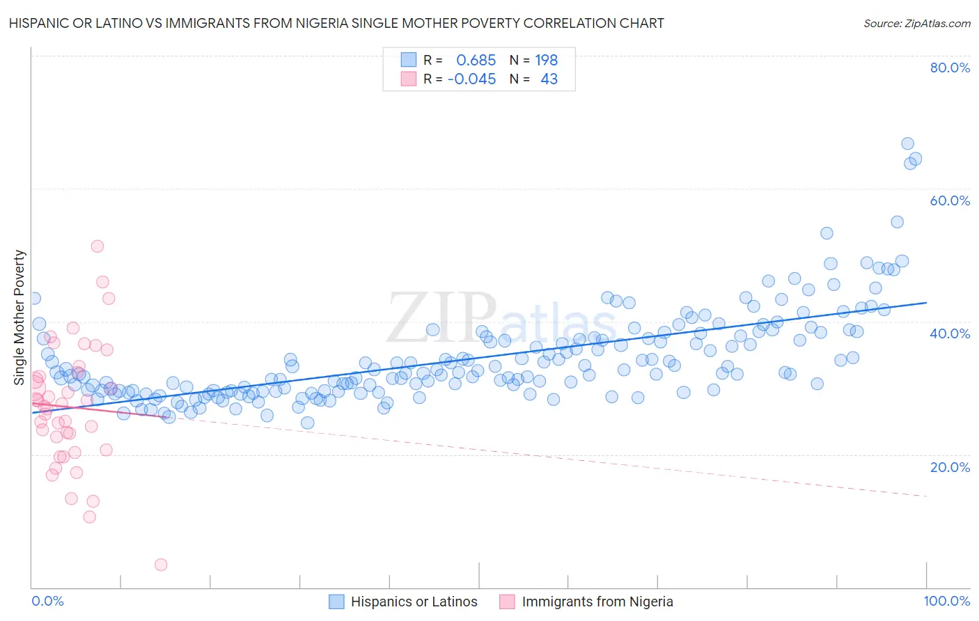 Hispanic or Latino vs Immigrants from Nigeria Single Mother Poverty